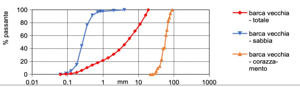 Granulometric curves