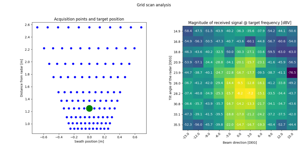 Results of the experiment carried ot considering an electromechanical rotating target