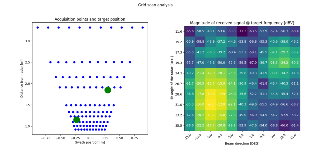 Results of the experiment carried ot considering an electromechanical rotating target