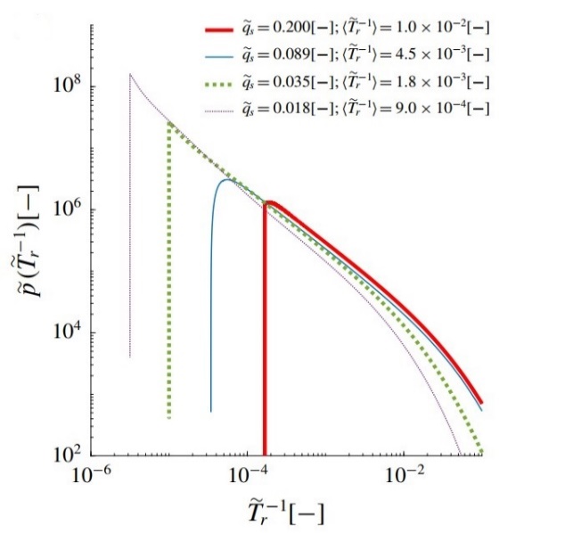 Pdf distribution of resting time made by luigi and hassan using einstein’s theory (fig. Right) and the results of the entropic distribution of tsallis of resting time (fig. Left), both for different values of sediment discharge (qs).